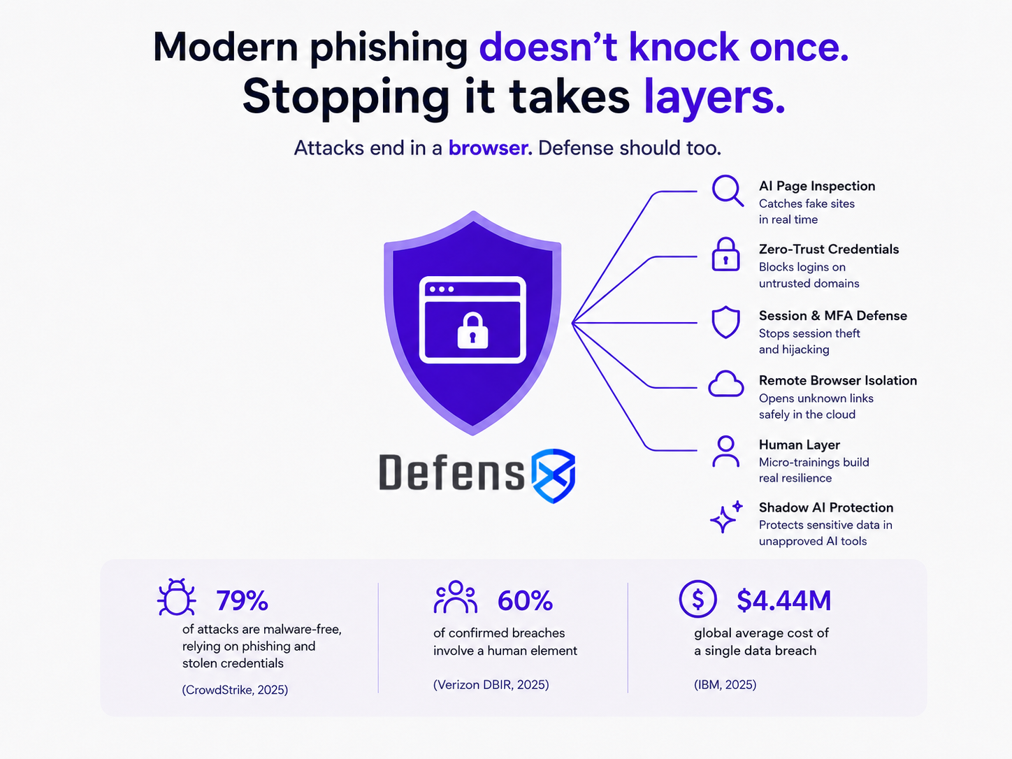 Modern phishing doesn’t knock once. Stopping it takes layers.