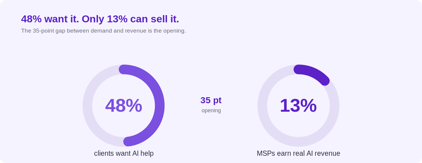 The fastest way into a new client is their AI problem.